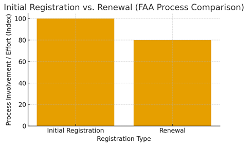 Initial Registration