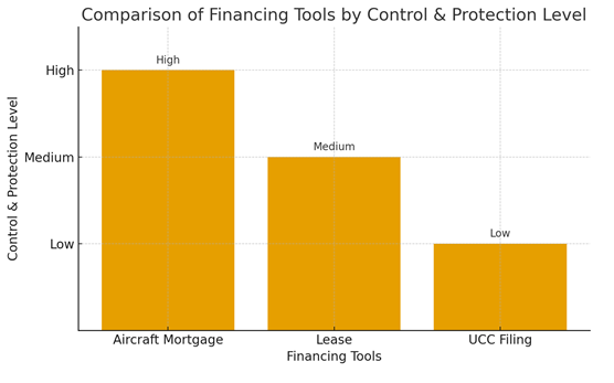 Aircraft Mortgage
