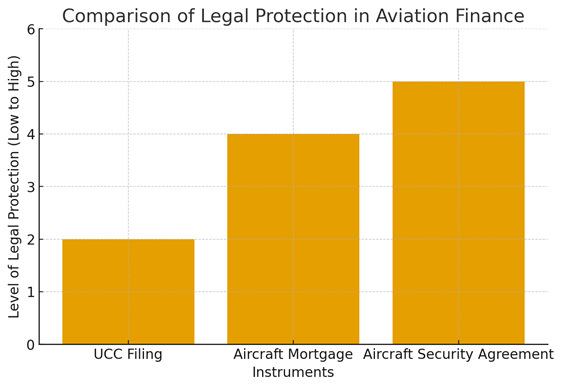 Aircraft Security Agreement