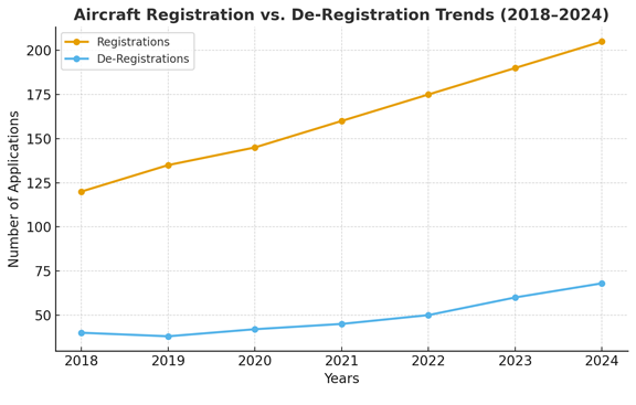 Aircraft De-Registration