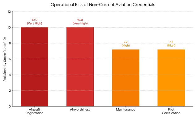 Aircraft Registration Renewal