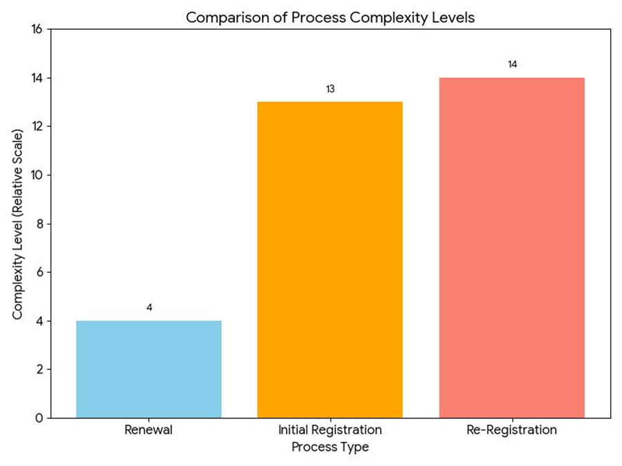 Initial Registration