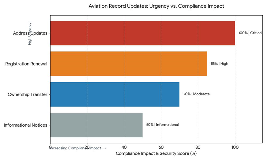 FAA Registration Address Rules